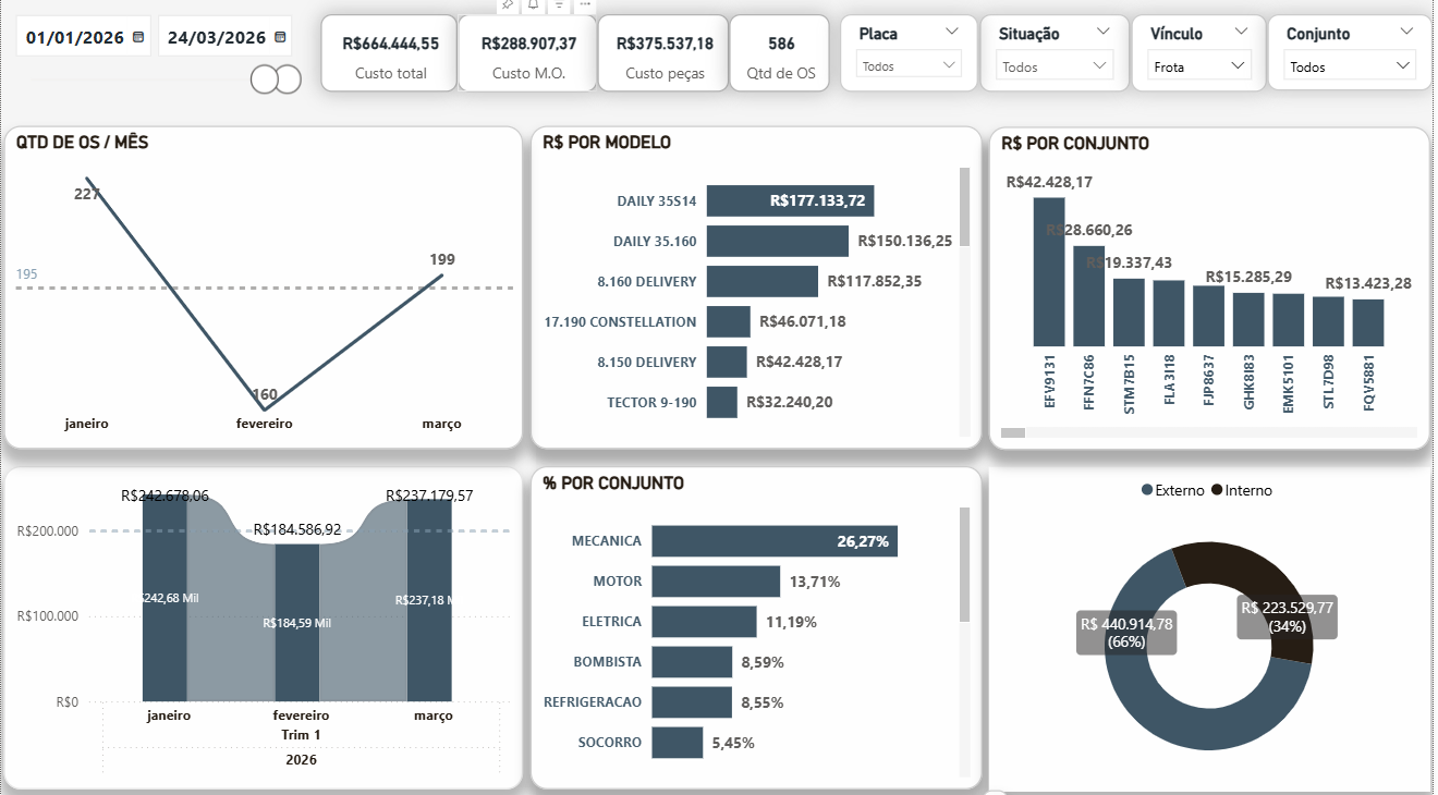 Exemplo de dashboard de performance de entregas